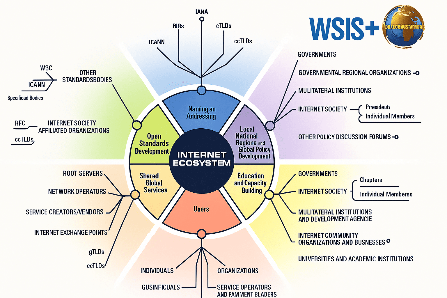 Diagram illustrating the global Internet Ecosystem, showing how organizations, governments, technical bodies, and users interact