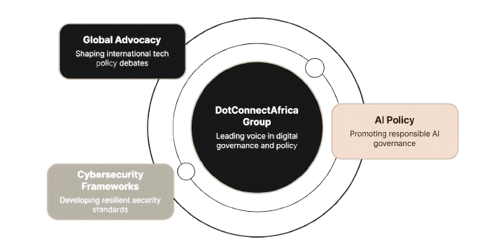 DCA Digital governance leadership