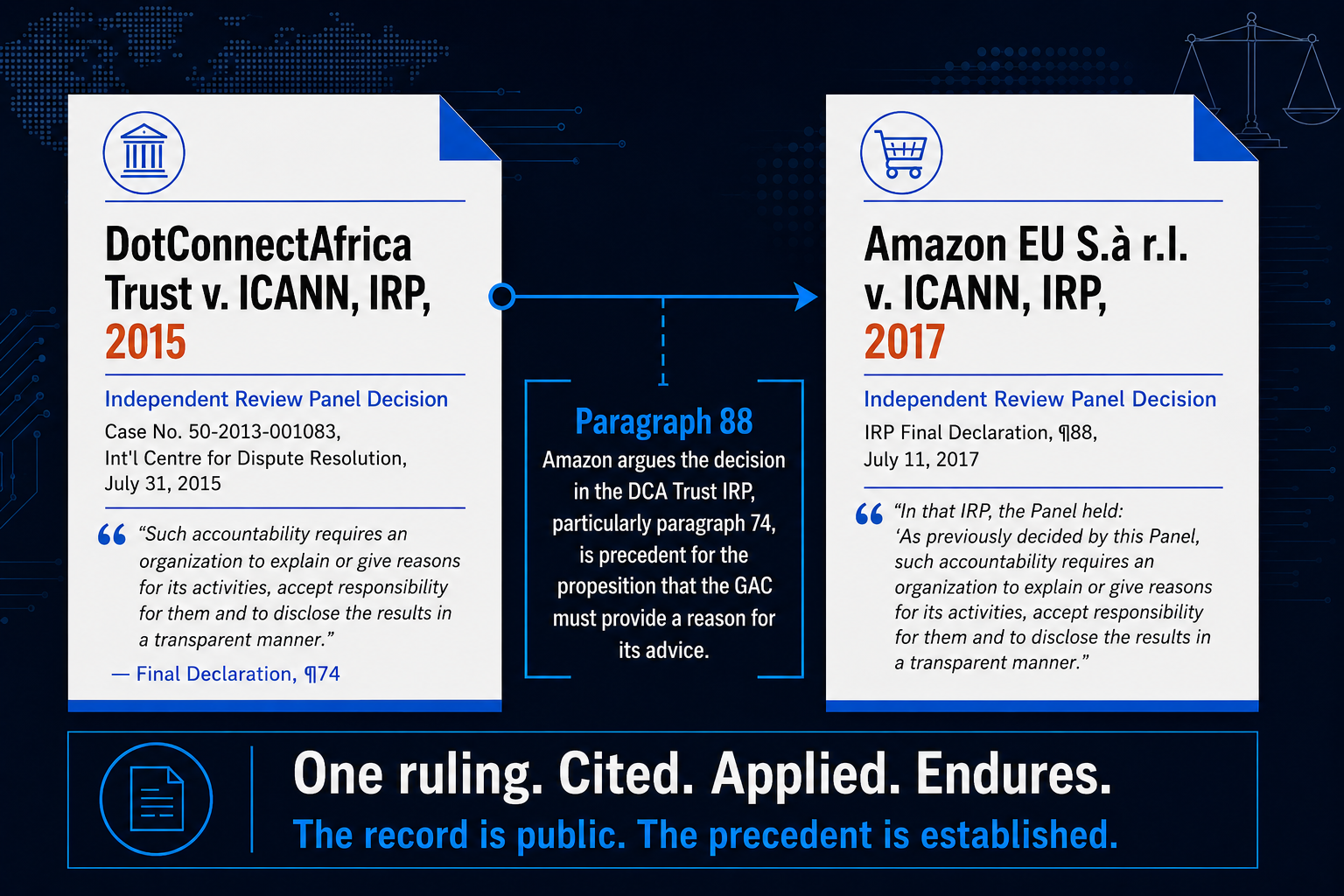 The .Africa precedent: DotConnectAfrica’s landmark ICANN accountability ruling and its global influence, including the later .amazon IRP challenge.